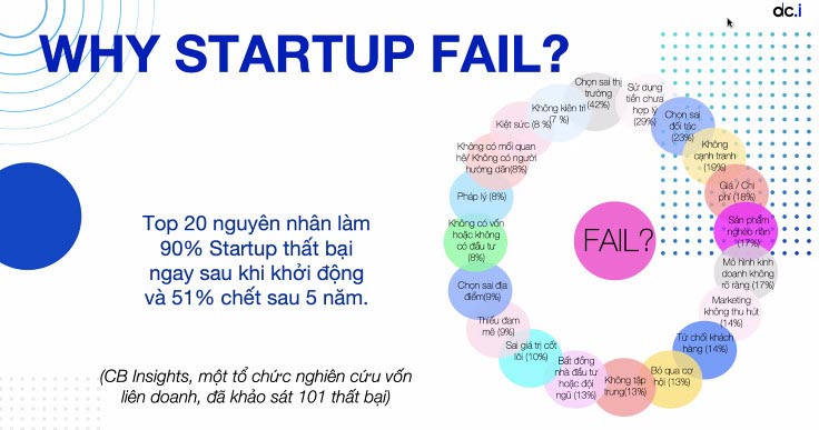 Top 20 nguyên nhân làm 90% Start-Up thất bại
